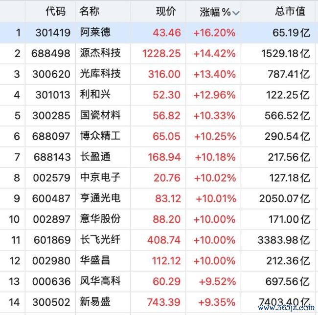 CPO想法股全线拉升 光通讯板块强势反弹