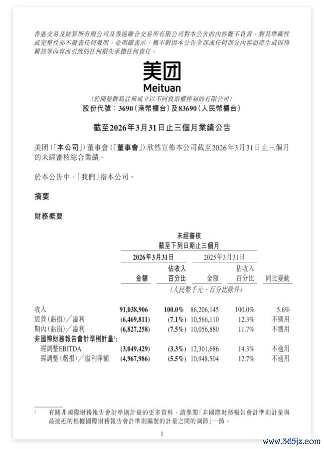 好意思团一季度净损失49.7亿元