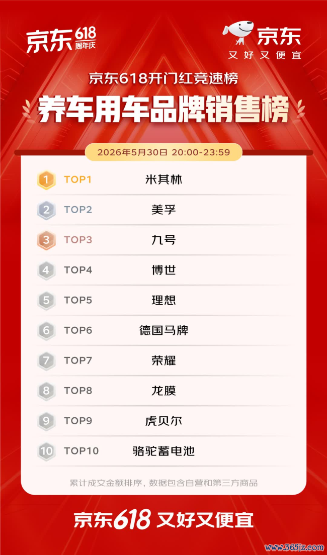 开门红4小时 百大品牌成交额平均增长超5倍 初度投入京东618的1516个新商家成交额破百万
