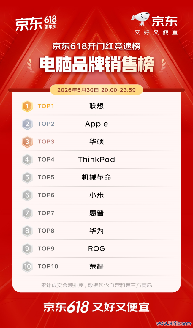 开门红4小时 百大品牌成交额平均增长超5倍 初度投入京东618的1516个新商家成交额破百万