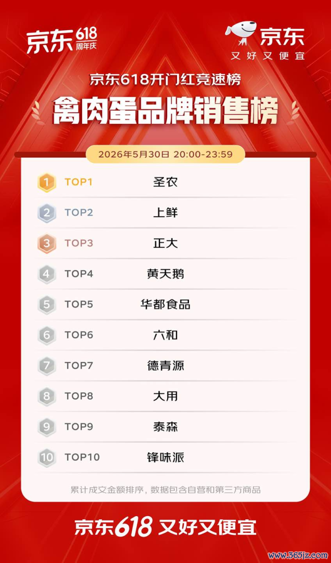 开门红4小时 百大品牌成交额平均增长超5倍 初度投入京东618的1516个新商家成交额破百万
