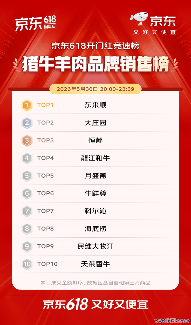 开门红4小时 百大品牌成交额平均增长超5倍 初度投入京东618的1516个新商家成交额破百万