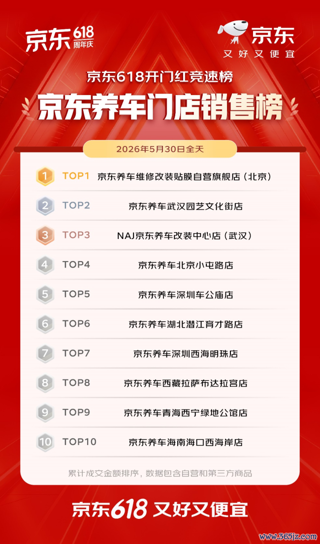 开门红4小时 百大品牌成交额平均增长超5倍 初度投入京东618的1516个新商家成交额破百万