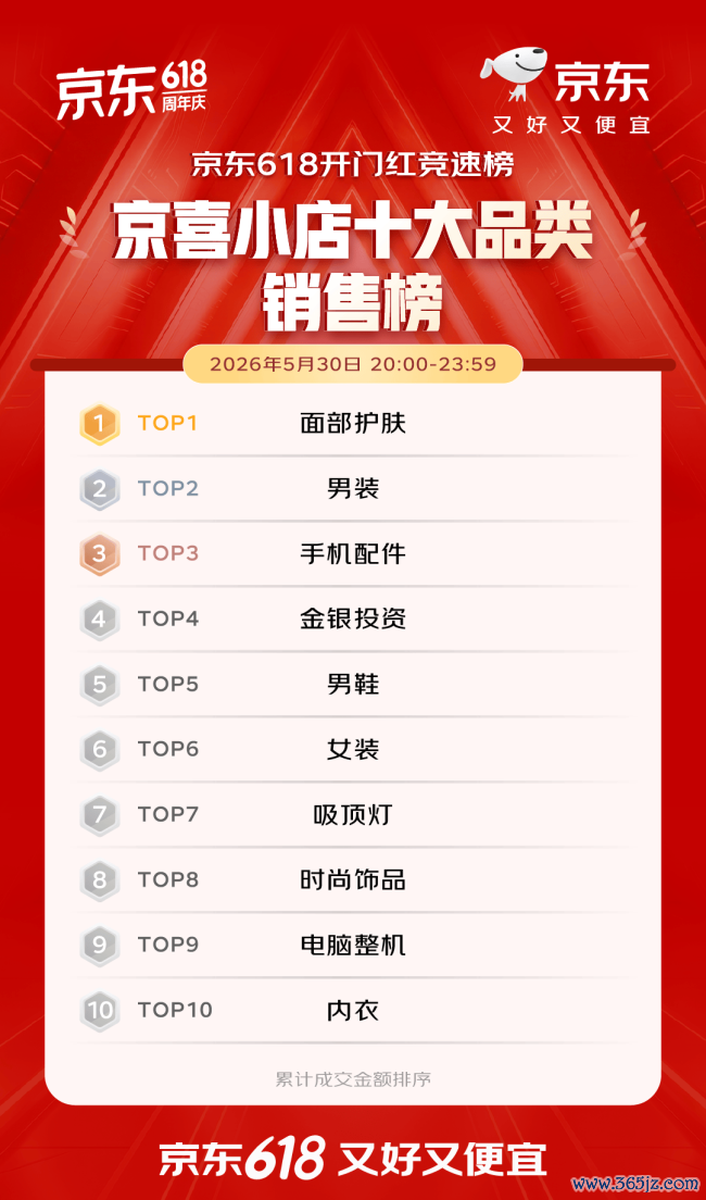 开门红4小时 百大品牌成交额平均增长超5倍 初度投入京东618的1516个新商家成交额破百万