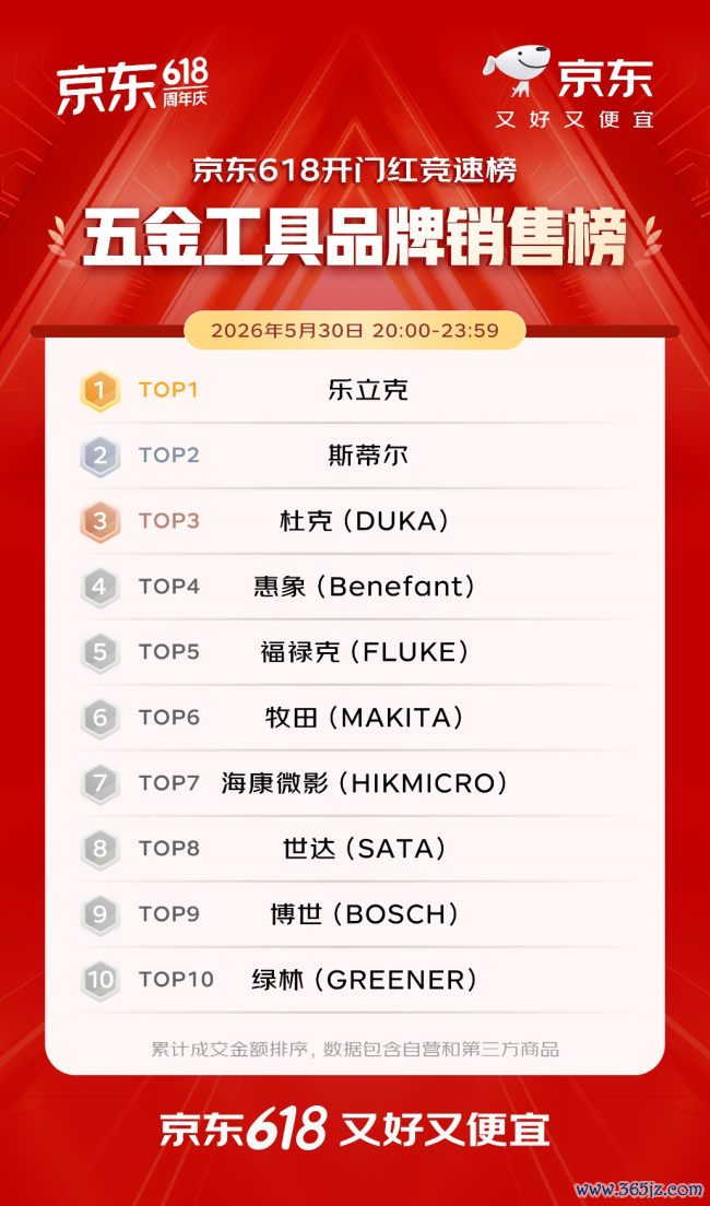 开门红4小时 百大品牌成交额平均增长超5倍 初度投入京东618的1516个新商家成交额破百万