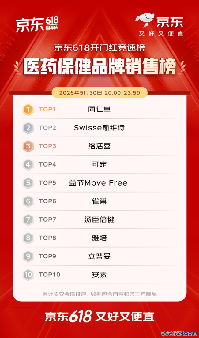 开门红4小时 百大品牌成交额平均增长超5倍 初度投入京东618的1516个新商家成交额破百万