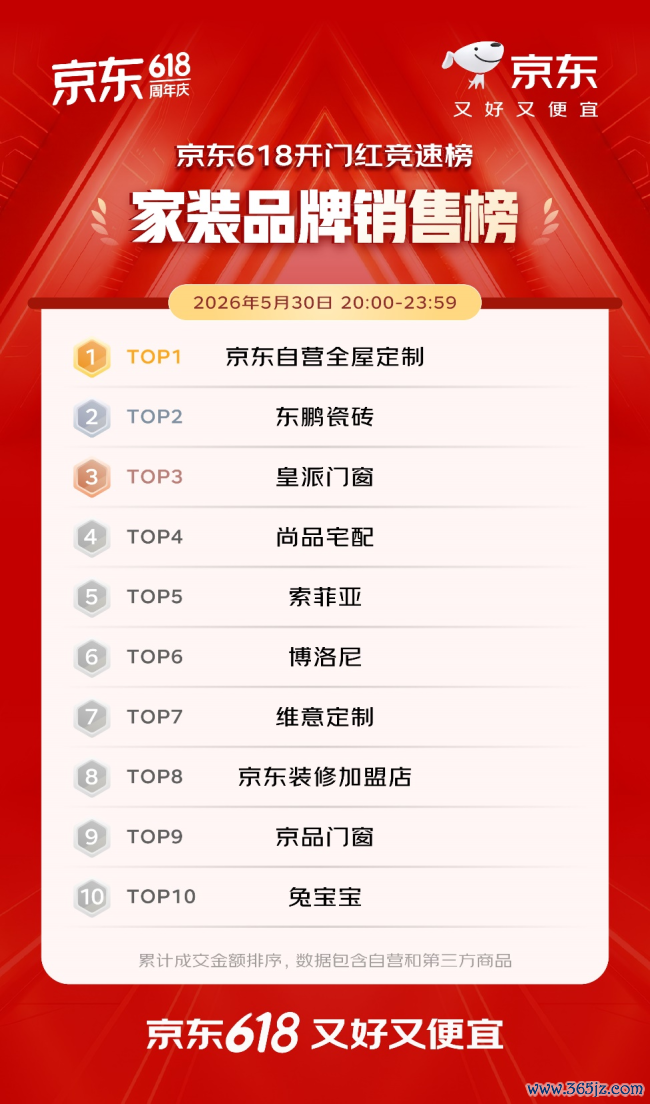 开门红4小时 百大品牌成交额平均增长超5倍 初度投入京东618的1516个新商家成交额破百万