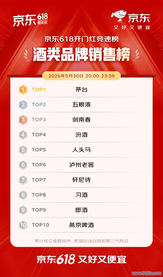 开门红4小时 百大品牌成交额平均增长超5倍 初度投入京东618的1516个新商家成交额破百万