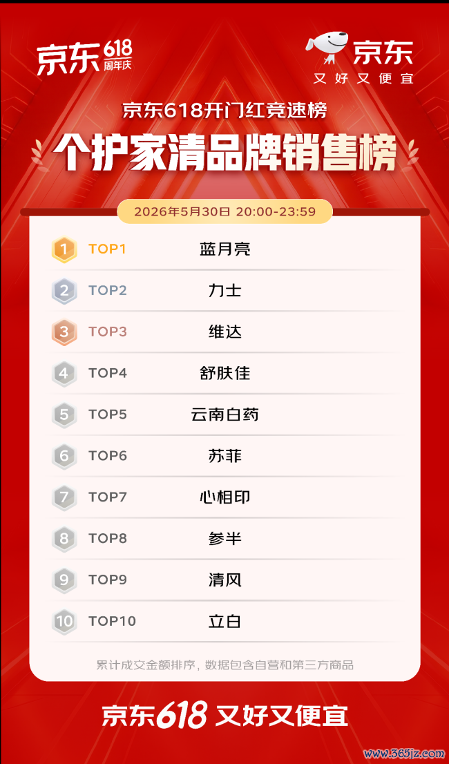 开门红4小时 百大品牌成交额平均增长超5倍 初度投入京东618的1516个新商家成交额破百万