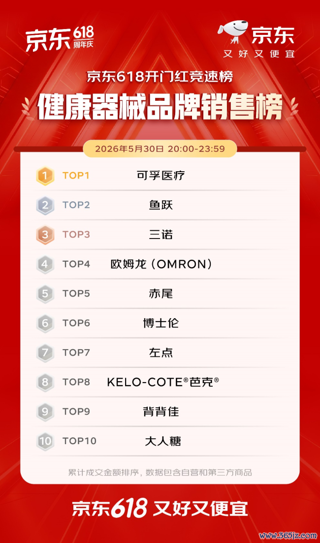 开门红4小时 百大品牌成交额平均增长超5倍 初度投入京东618的1516个新商家成交额破百万