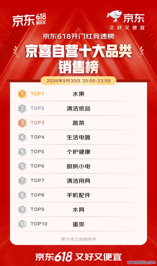 开门红4小时 百大品牌成交额平均增长超5倍 初度投入京东618的1516个新商家成交额破百万