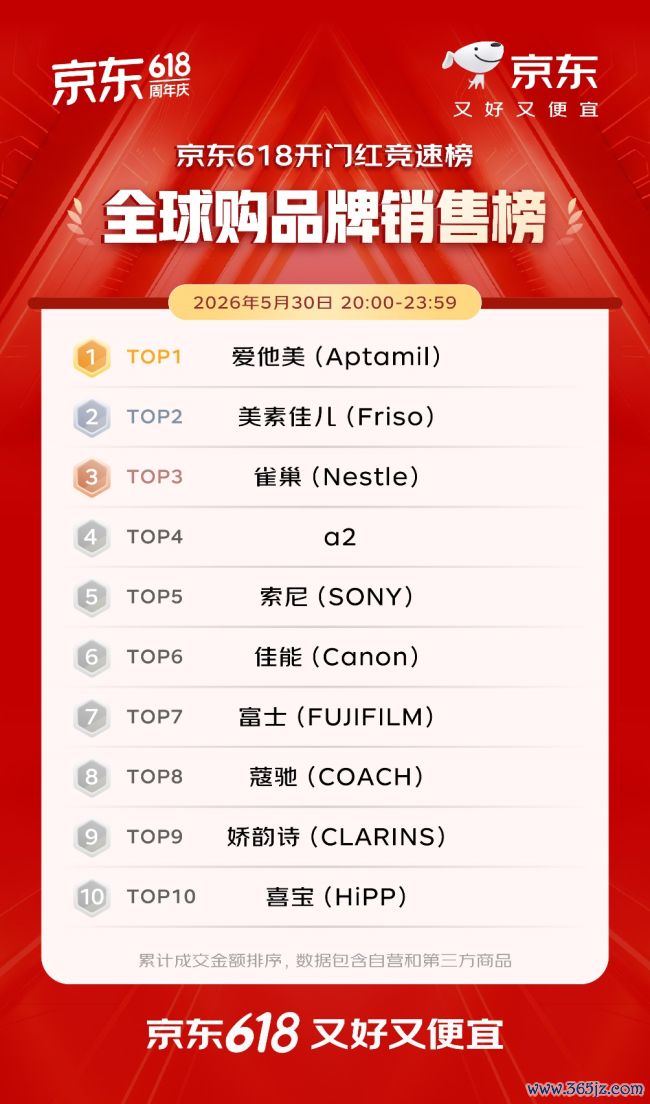 开门红4小时 百大品牌成交额平均增长超5倍 初度投入京东618的1516个新商家成交额破百万