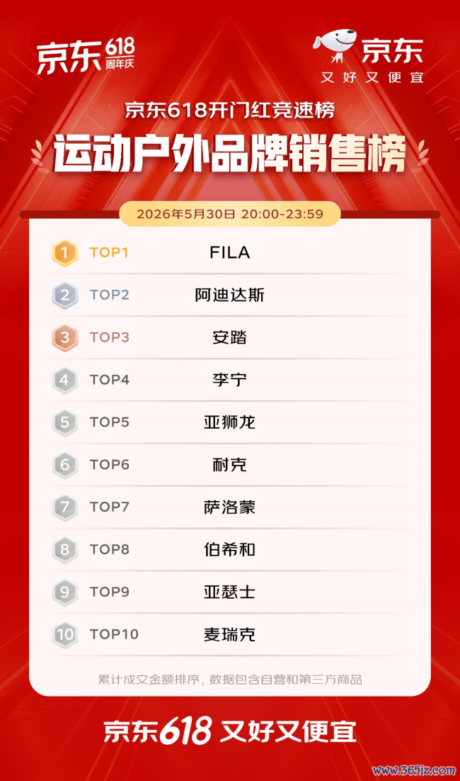 开门红4小时 百大品牌成交额平均增长超5倍 初度投入京东618的1516个新商家成交额破百万