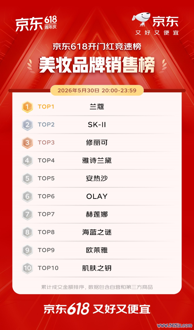 开门红4小时 百大品牌成交额平均增长超5倍 初度投入京东618的1516个新商家成交额破百万