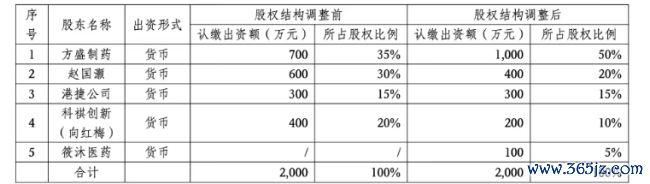 深陷失掉，这家药企卖掉20个中成药批文