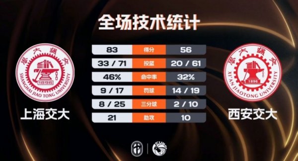 开元棋牌2026世界杯(中国)官网 上海交大女篮大捷西安交大 范文馨21分 马天雨20+